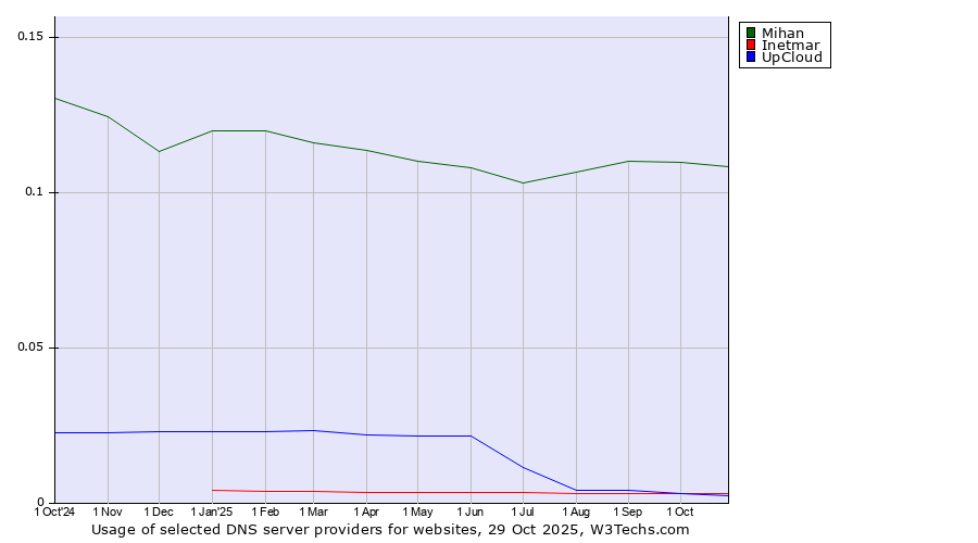 Historical trends in the usage of Mihan vs. Inetmar vs. UpCloud