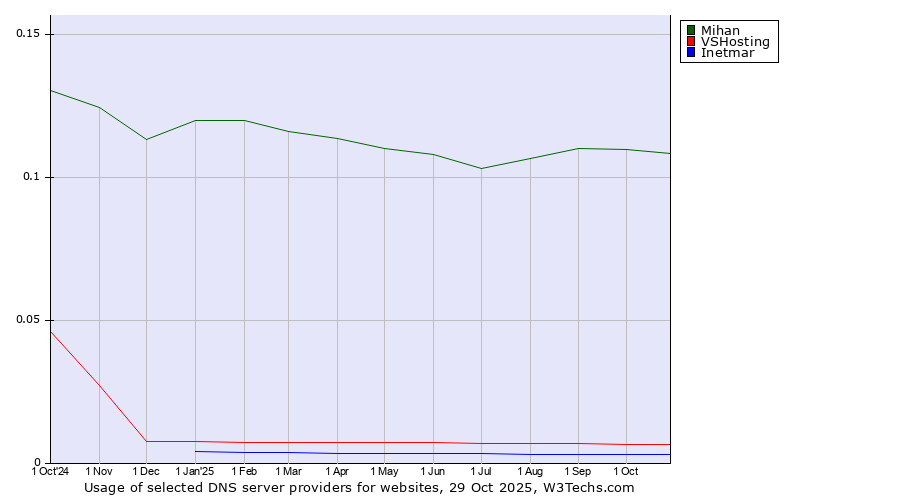 Historical trends in the usage of Mihan vs. VSHosting vs. Inetmar