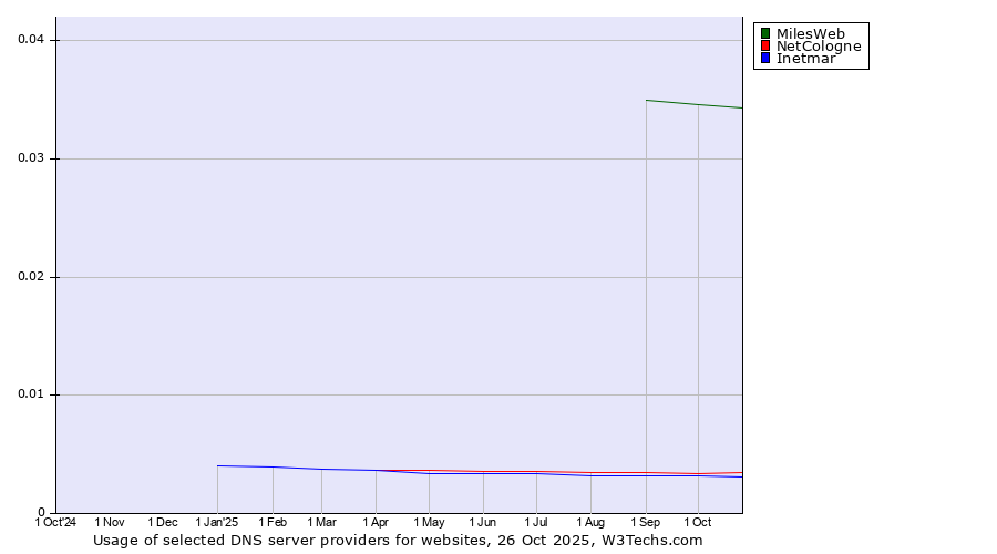 Historical trends in the usage of MilesWeb vs. NetCologne vs. Inetmar