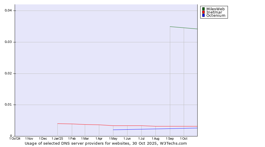 Historical trends in the usage of MilesWeb vs. Inetmar vs. Octenium