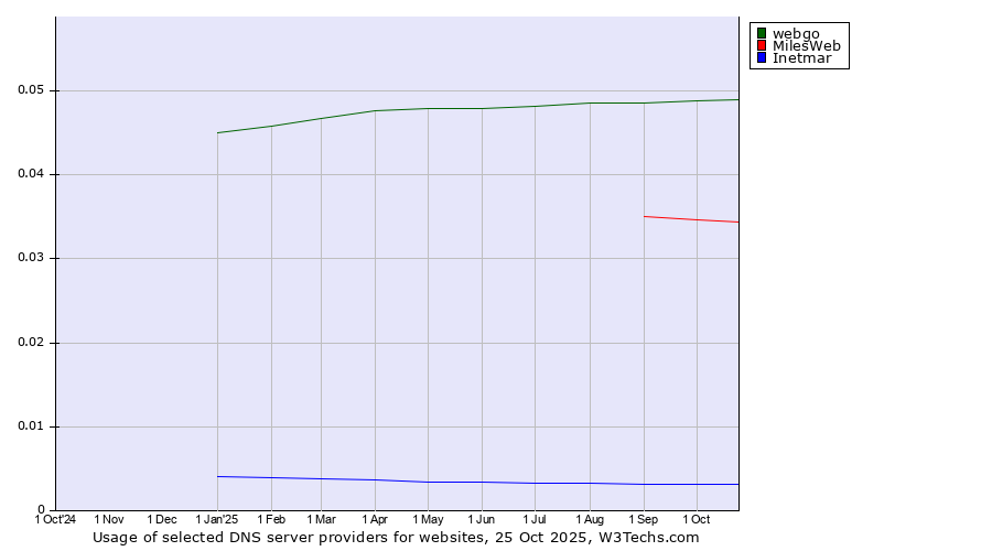 Historical trends in the usage of webgo vs. MilesWeb vs. Inetmar