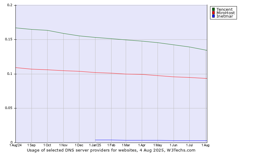 Historical trends in the usage of Tencent vs. MiroHost vs. Inetmar