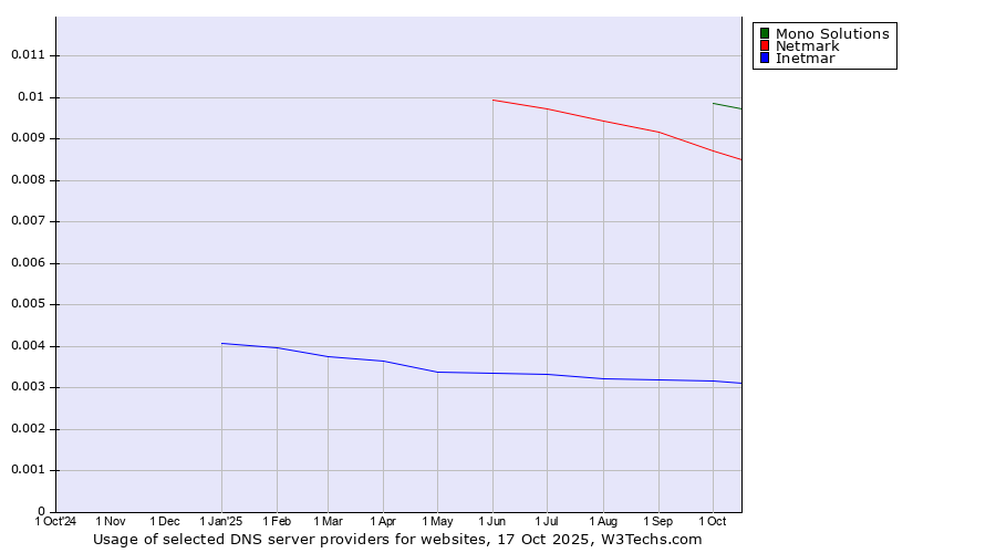 Historical trends in the usage of Mono Solutions vs. Netmark vs. Inetmar