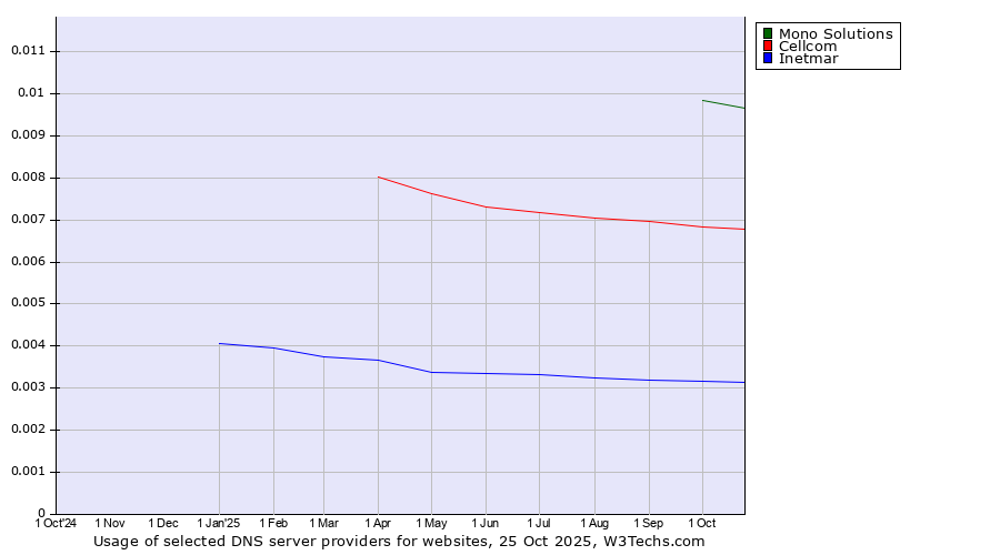 Historical trends in the usage of Mono Solutions vs. Cellcom vs. Inetmar