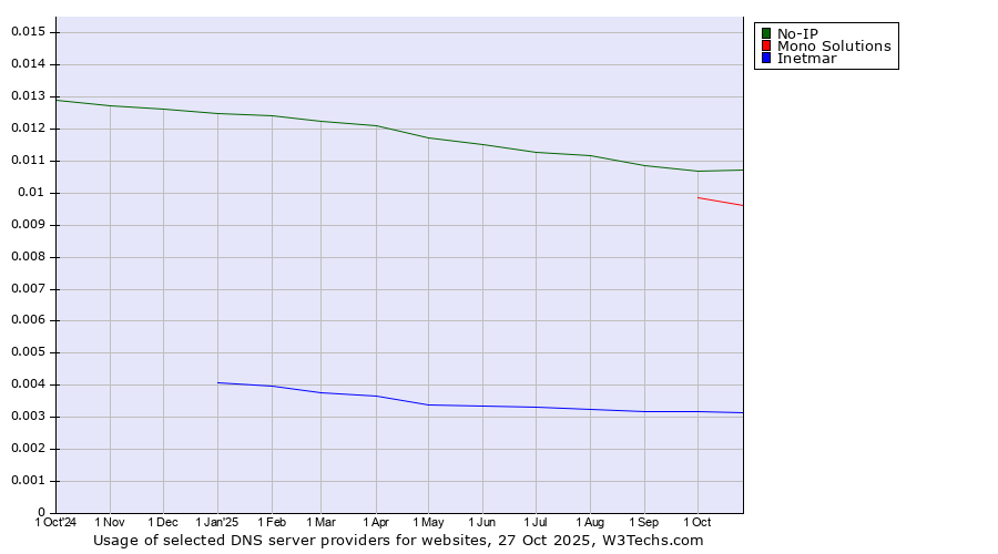 Historical trends in the usage of No-IP vs. Mono Solutions vs. Inetmar