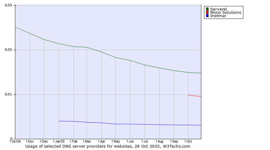 Historical trends in the usage of Serverel vs. Mono Solutions vs. Inetmar