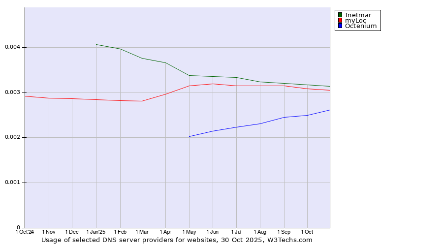 Historical trends in the usage of Inetmar vs. myLoc vs. Octenium