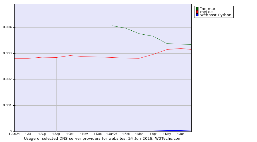 Historical trends in the usage of Inetmar vs. myLoc vs. Webhost Python