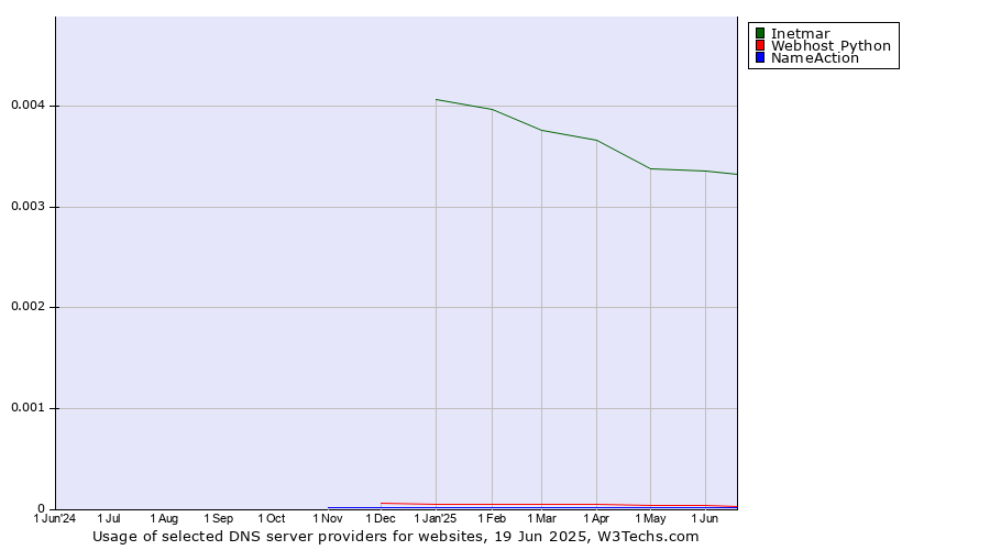 Historical trends in the usage of Inetmar vs. Webhost Python vs. NameAction