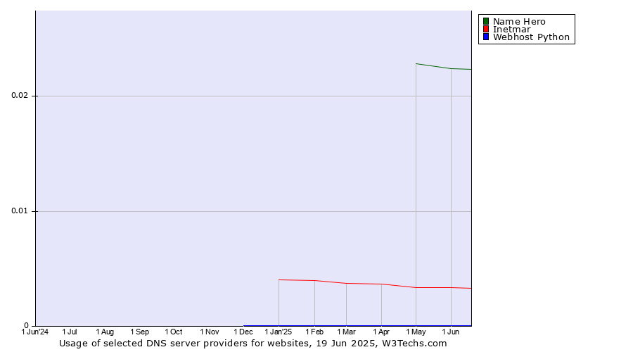 Historical trends in the usage of Name Hero vs. Inetmar vs. Webhost Python