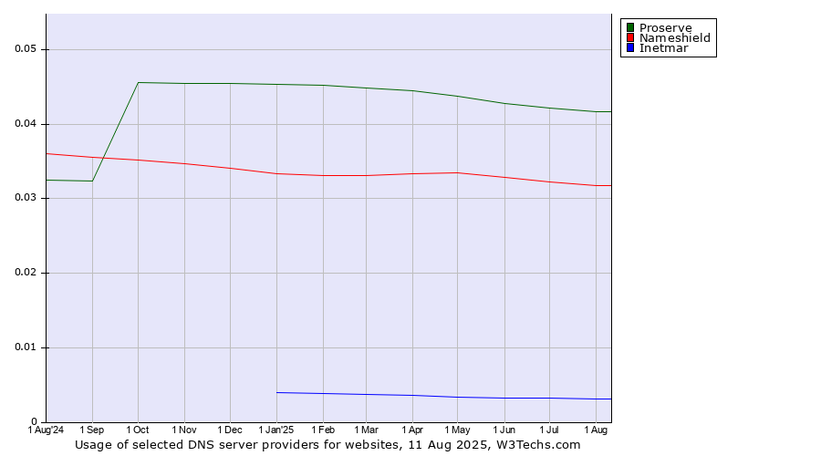 Historical trends in the usage of Proserve vs. Nameshield vs. Inetmar