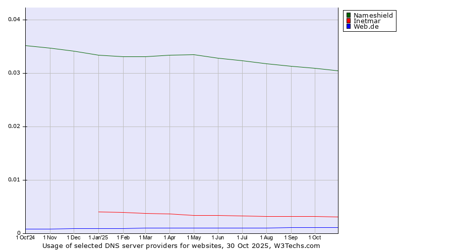 Historical trends in the usage of Nameshield vs. Inetmar vs. Web.de