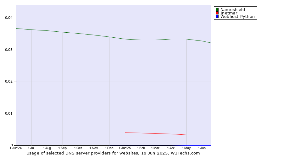 Historical trends in the usage of Nameshield vs. Inetmar vs. Webhost Python