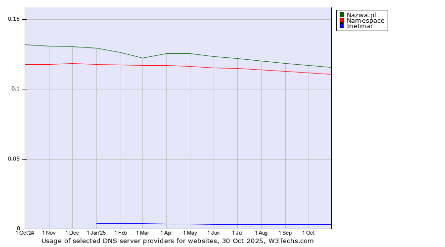 Historical trends in the usage of Nazwa.pl vs. Namespace vs. Inetmar