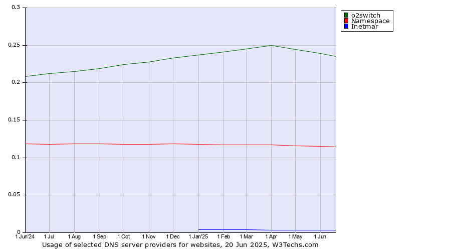 Historical trends in the usage of o2switch vs. Namespace vs. Inetmar