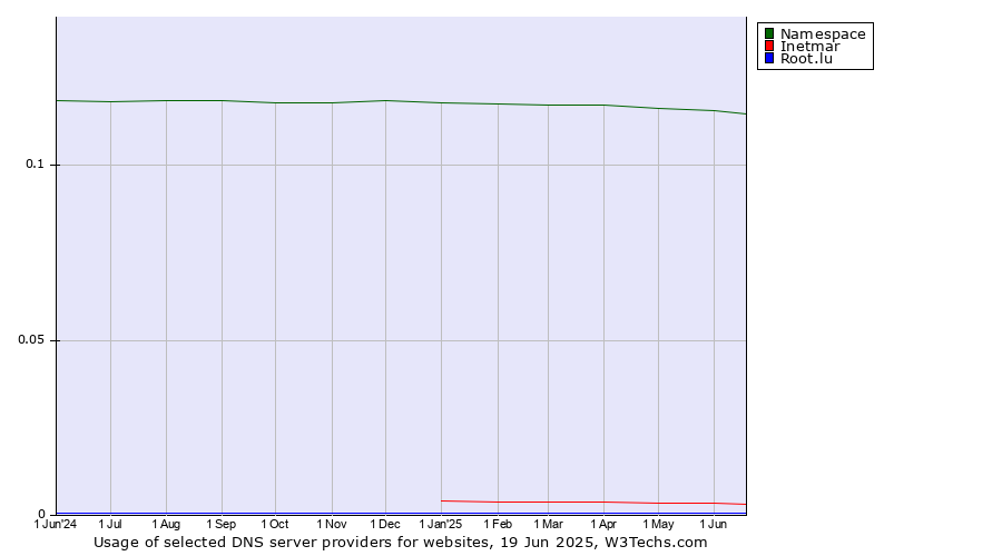 Historical trends in the usage of Namespace vs. Inetmar vs. Root.lu