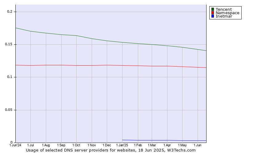 Historical trends in the usage of Tencent vs. Namespace vs. Inetmar