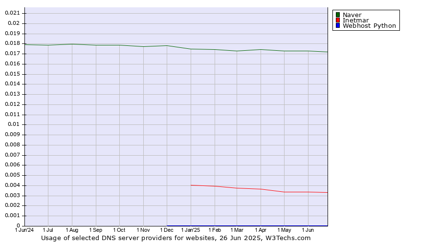 Historical trends in the usage of Naver vs. Inetmar vs. Webhost Python
