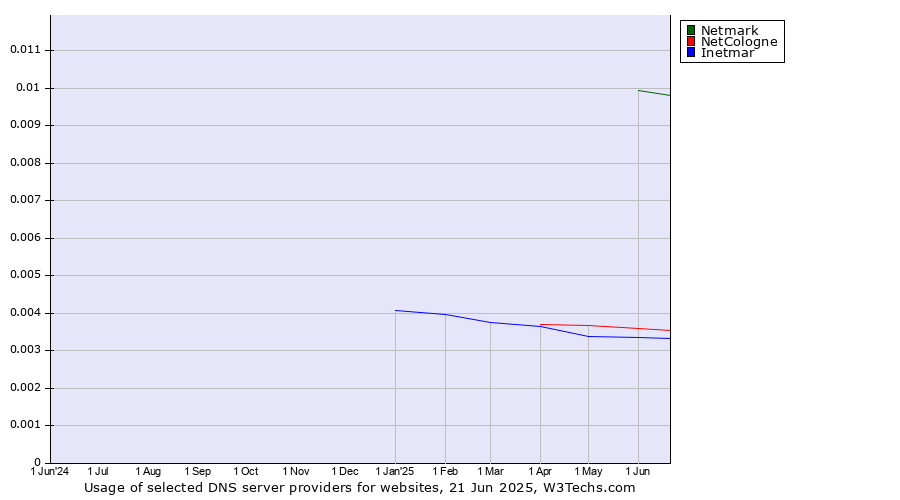 Historical trends in the usage of Netmark vs. NetCologne vs. Inetmar