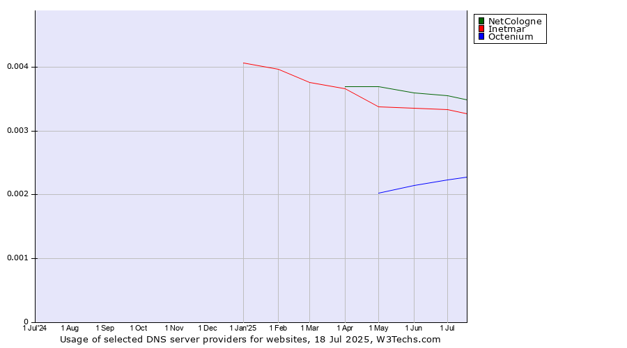 Historical trends in the usage of NetCologne vs. Inetmar vs. Octenium