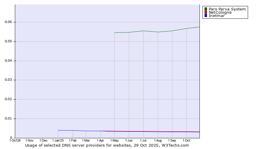 Historical trends in the usage of Pars Parva System vs. NetCologne vs. Inetmar