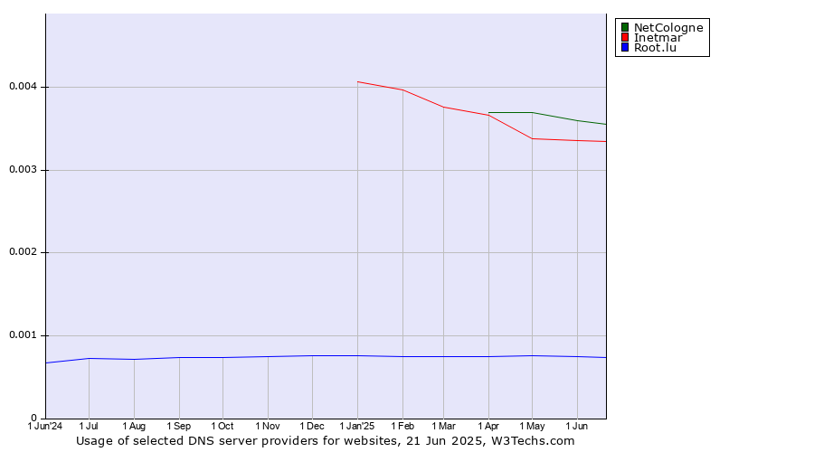 Historical trends in the usage of NetCologne vs. Inetmar vs. Root.lu