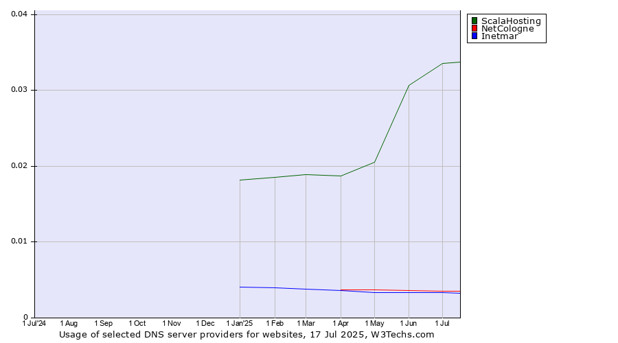 Historical trends in the usage of ScalaHosting vs. NetCologne vs. Inetmar