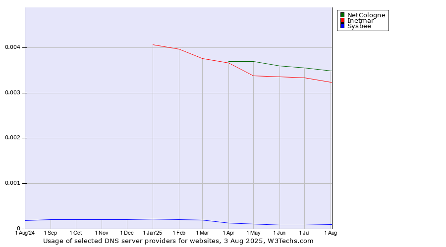 Historical trends in the usage of NetCologne vs. Inetmar vs. Sysbee