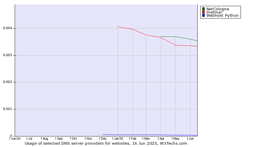 Historical trends in the usage of NetCologne vs. Inetmar vs. Webhost Python
