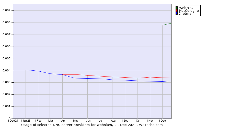 Historical trends in the usage of WebNIC vs. NetCologne vs. Inetmar