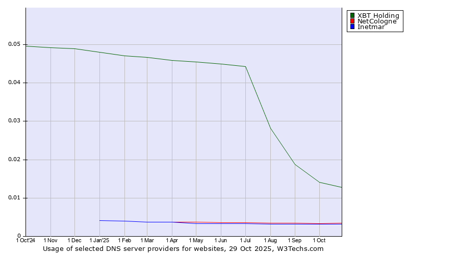 Historical trends in the usage of XBT Holding vs. NetCologne vs. Inetmar