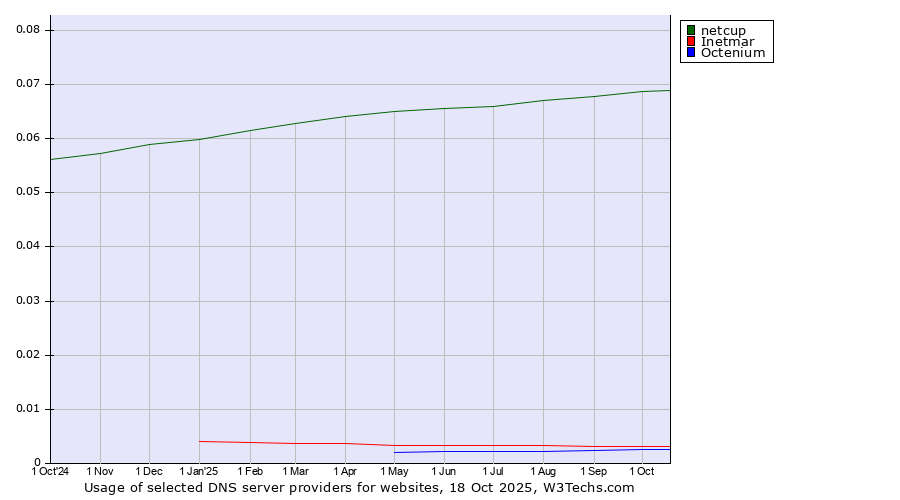 Historical trends in the usage of netcup vs. Inetmar vs. Octenium