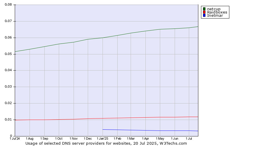 Historical trends in the usage of netcup vs. Raidboxes vs. Inetmar