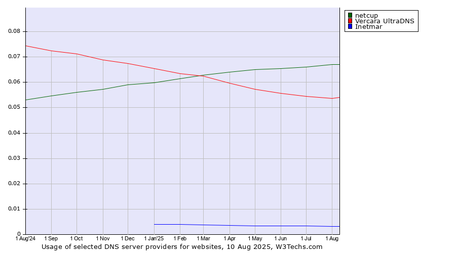 Historical trends in the usage of netcup vs. Vercara UltraDNS vs. Inetmar