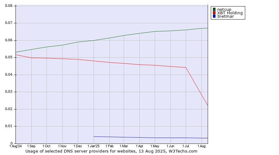 Historical trends in the usage of netcup vs. XBT Holding vs. Inetmar
