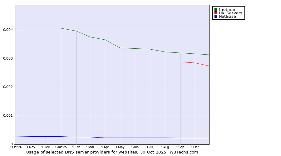 Historical trends in the usage of Inetmar vs. UK Servers vs. NetEase