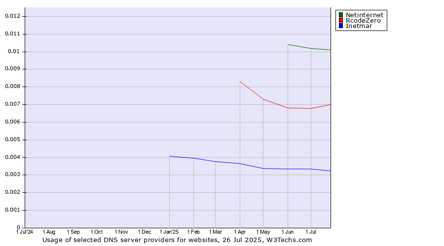 Historical trends in the usage of Netinternet vs. RcodeZero vs. Inetmar