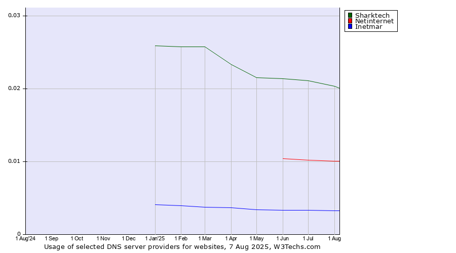 Historical trends in the usage of Sharktech vs. Netinternet vs. Inetmar