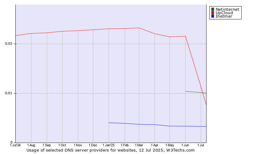 Historical trends in the usage of Netinternet vs. UpCloud vs. Inetmar