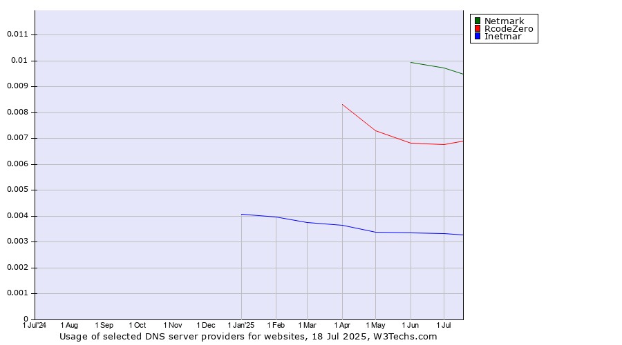 Historical trends in the usage of Netmark vs. RcodeZero vs. Inetmar