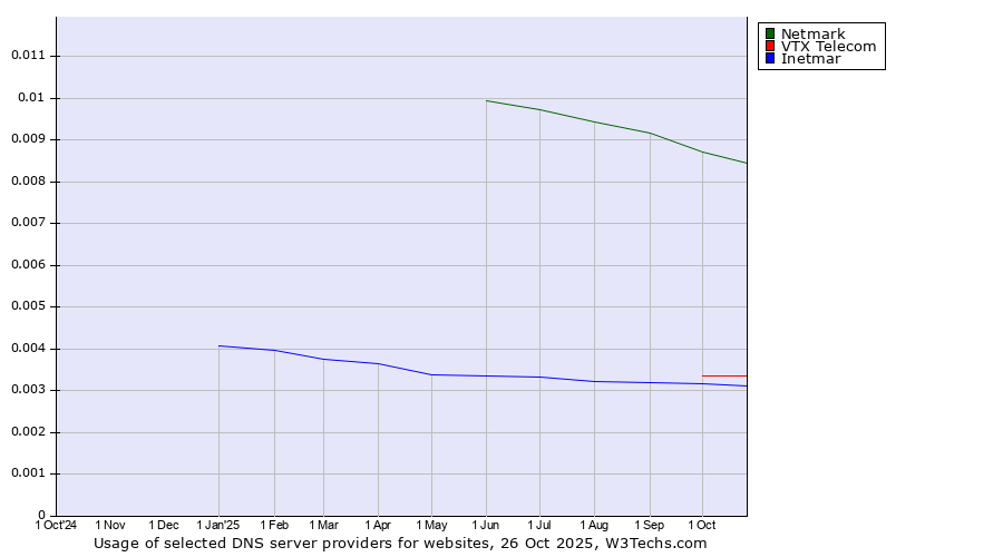 Historical trends in the usage of Netmark vs. VTX Telecom vs. Inetmar