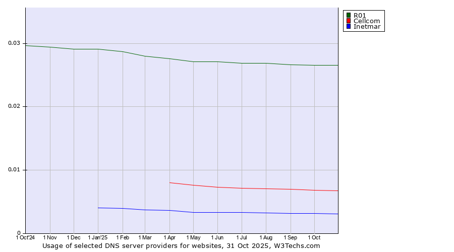 Historical trends in the usage of R01 vs. Cellcom vs. Inetmar