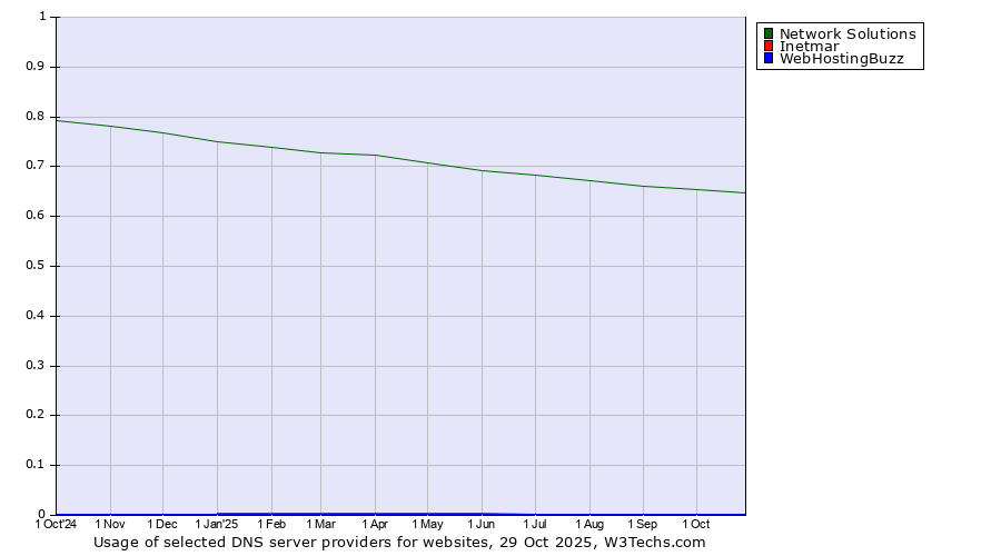 Historical trends in the usage of Network Solutions vs. Inetmar vs. WebHostingBuzz