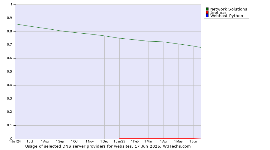 Historical trends in the usage of Network Solutions vs. Inetmar vs. Webhost Python
