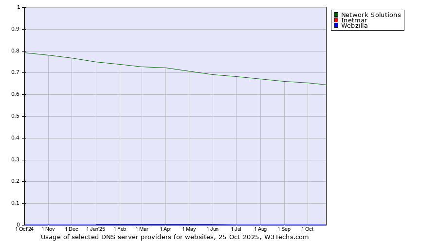 Historical trends in the usage of Network Solutions vs. Inetmar vs. Webzilla