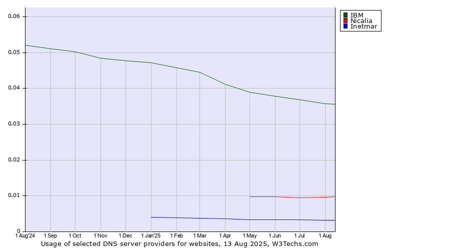 Historical trends in the usage of IBM vs. Nicalia vs. Inetmar