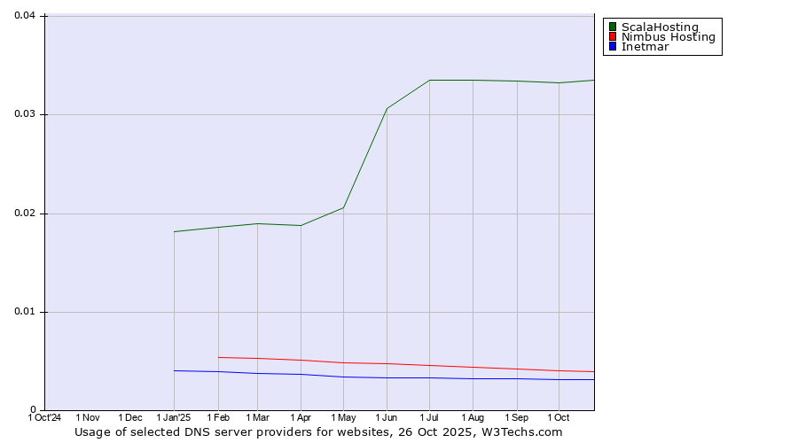 Historical trends in the usage of ScalaHosting vs. Nimbus Hosting vs. Inetmar