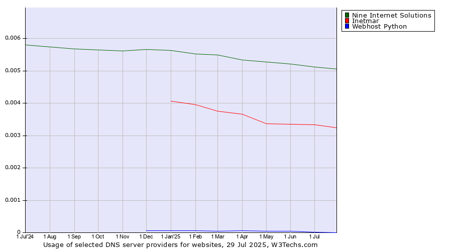 Historical trends in the usage of Nine Internet Solutions vs. Inetmar vs. Webhost Python
