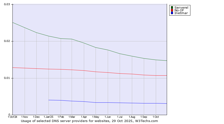 Historical trends in the usage of Serverel vs. No-IP vs. Inetmar