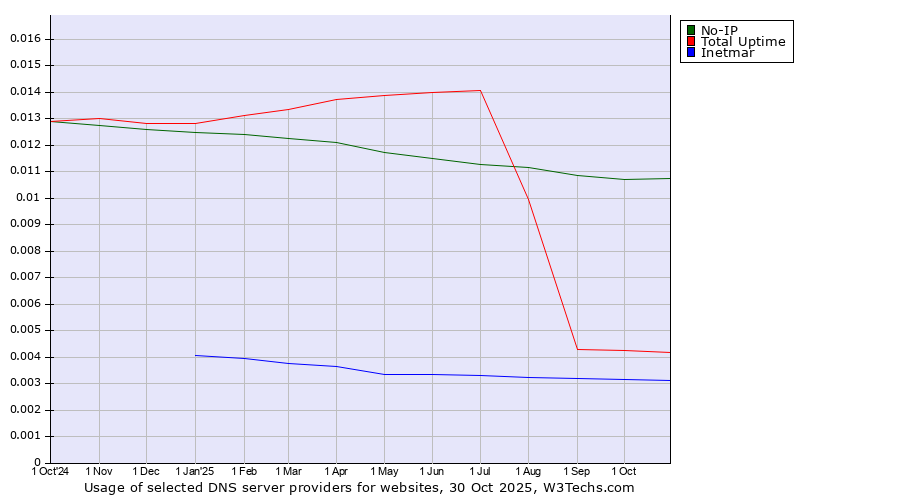 Historical trends in the usage of No-IP vs. Total Uptime vs. Inetmar
